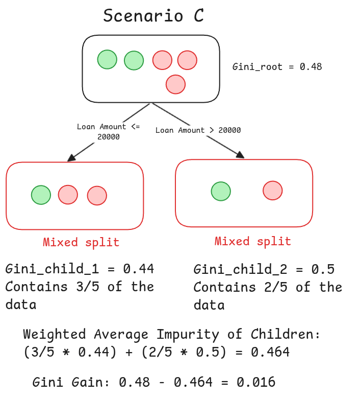 calculated gini impurity an example of a good split and a bad split